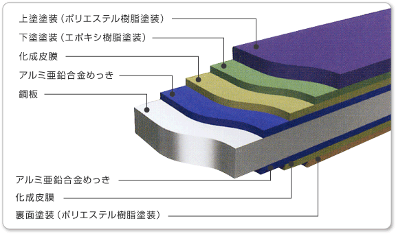 ガルバリウム塗装　　ダイア塗建